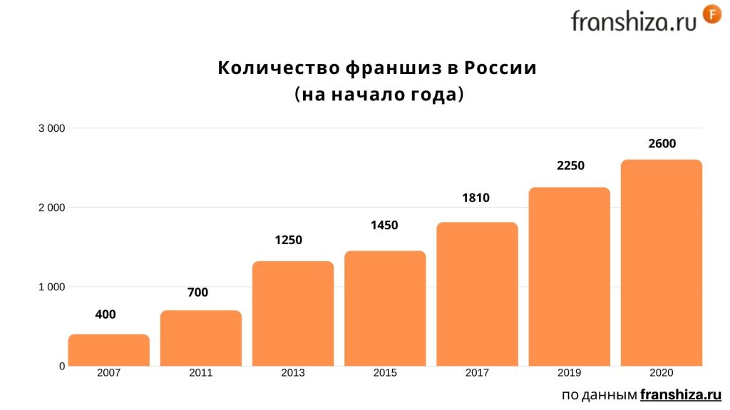 Рост франчайзинга в России
